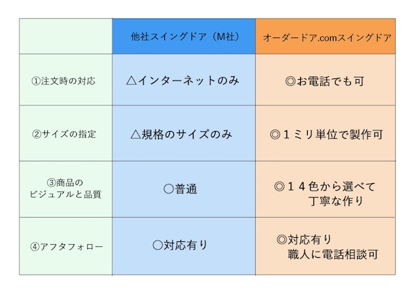 オーダードアのスイングドアはメリットがらくさん